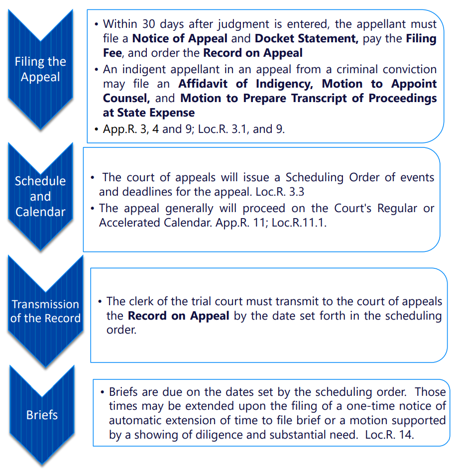 Guide to Representing Yourself on Appeal The First District Court of